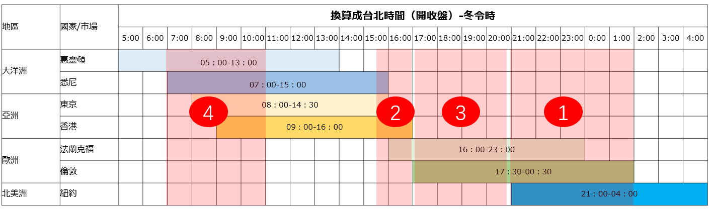 全球外匯交易時間段(台北時間)