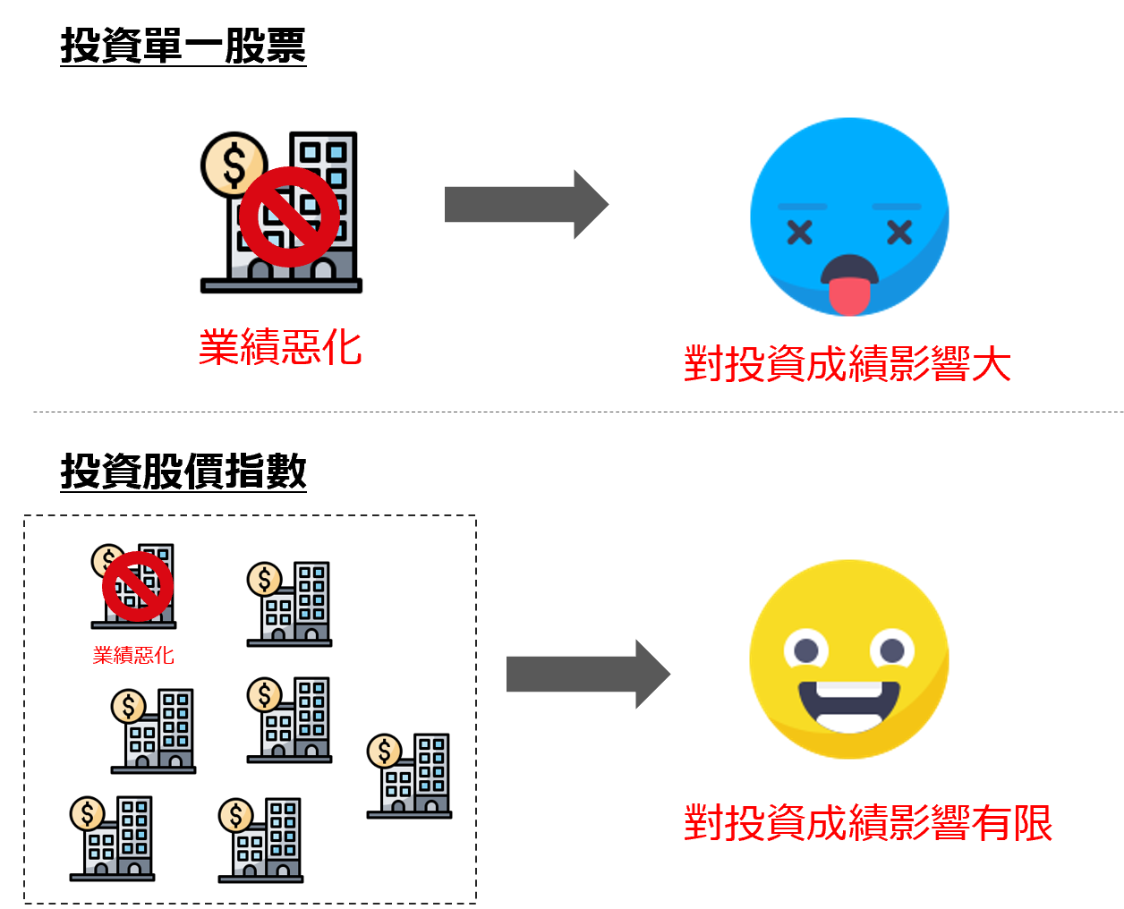 投資股票指數的優點1:分散風險