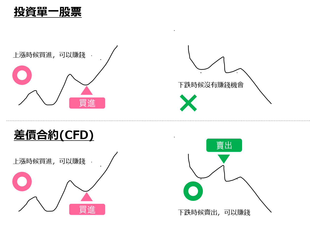交易股價指數CFD的優點2:可以做空(賣出)交易