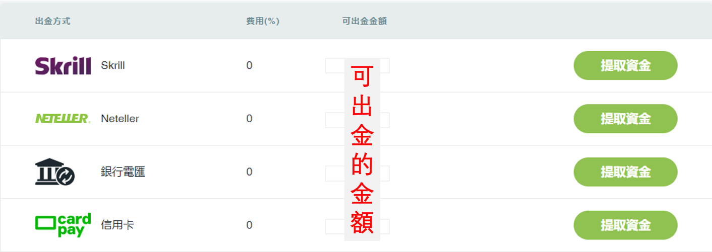 Thinkmarkets(智匯)出金方式