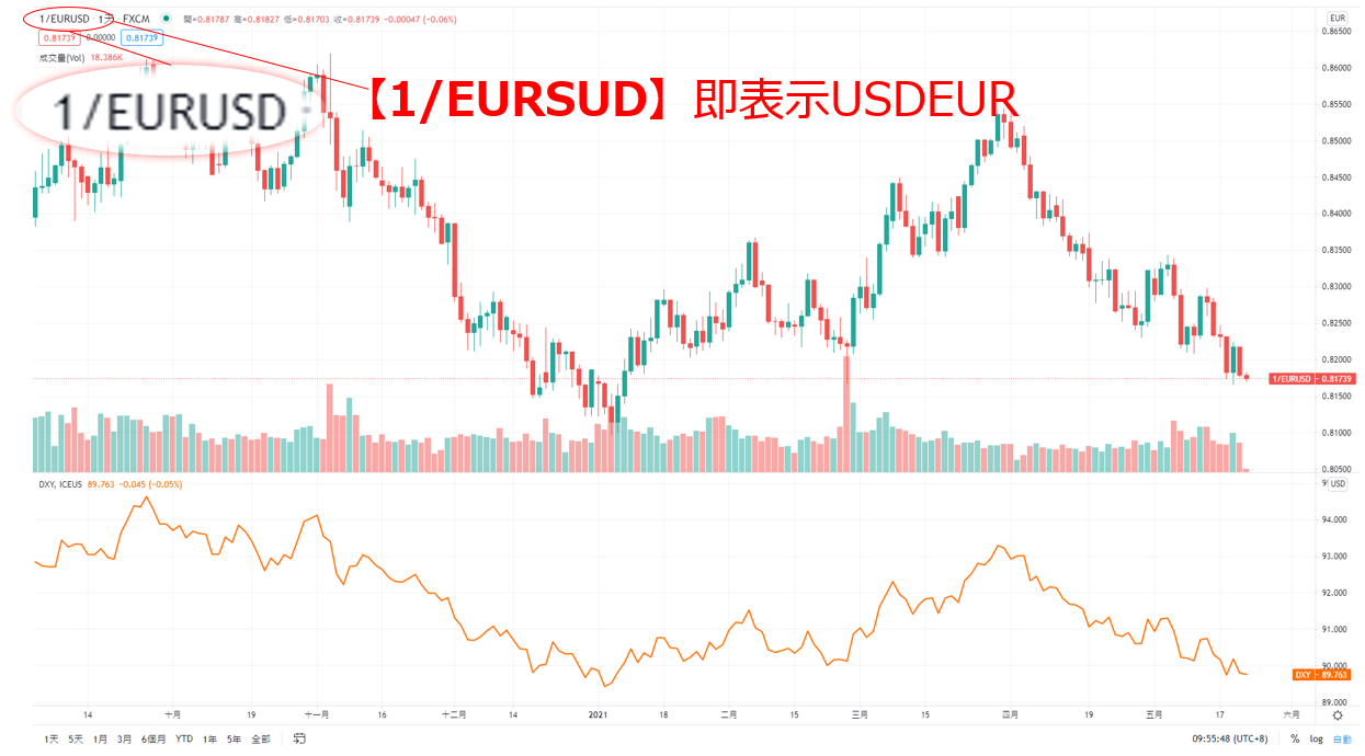 TradingView顯示USD/EUR與美元指數圖表