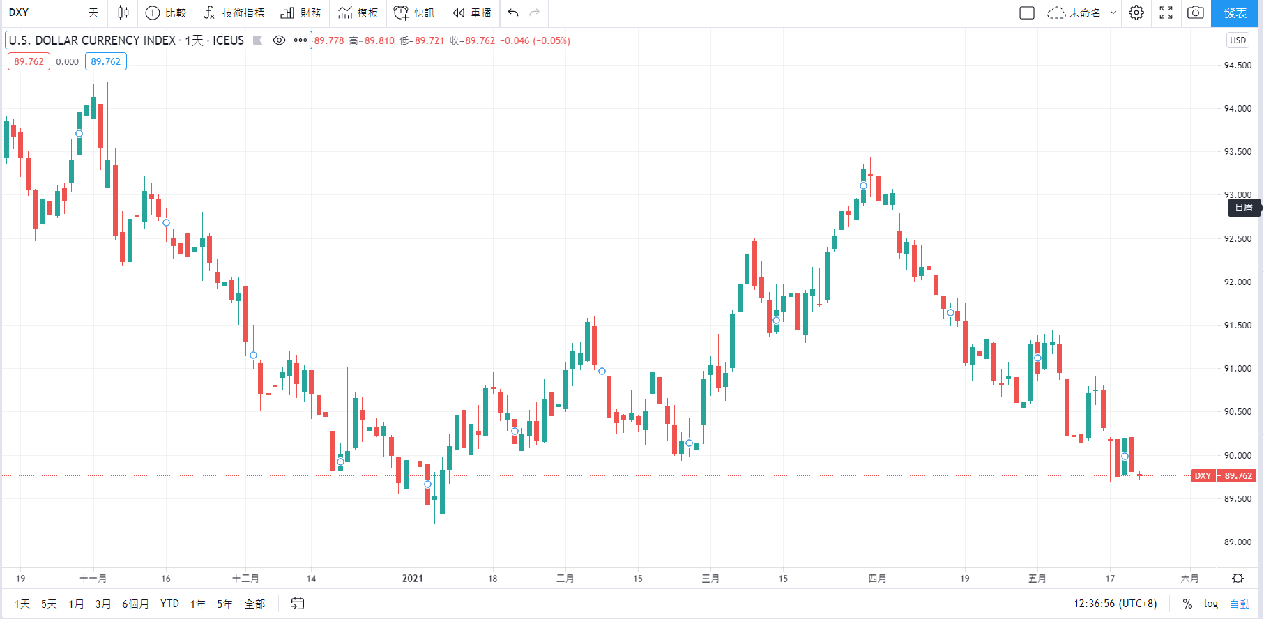 TradingView上顯示美元指數(DXY)