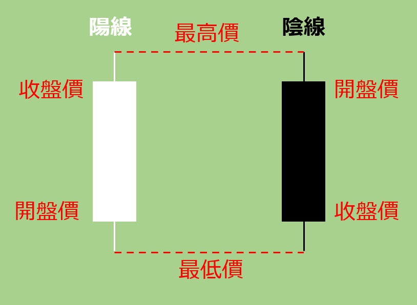 K線(蠟燭圖)的構成