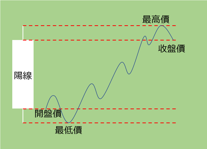 K線(蠟燭圖)陽線