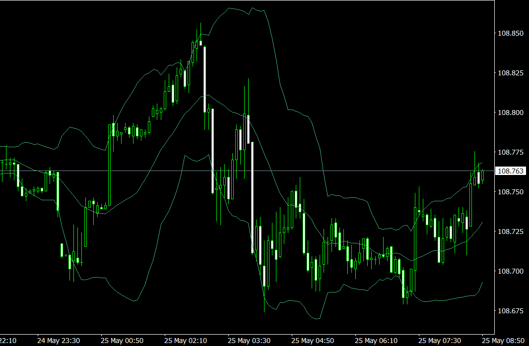 布林通道((Bollinger Band))