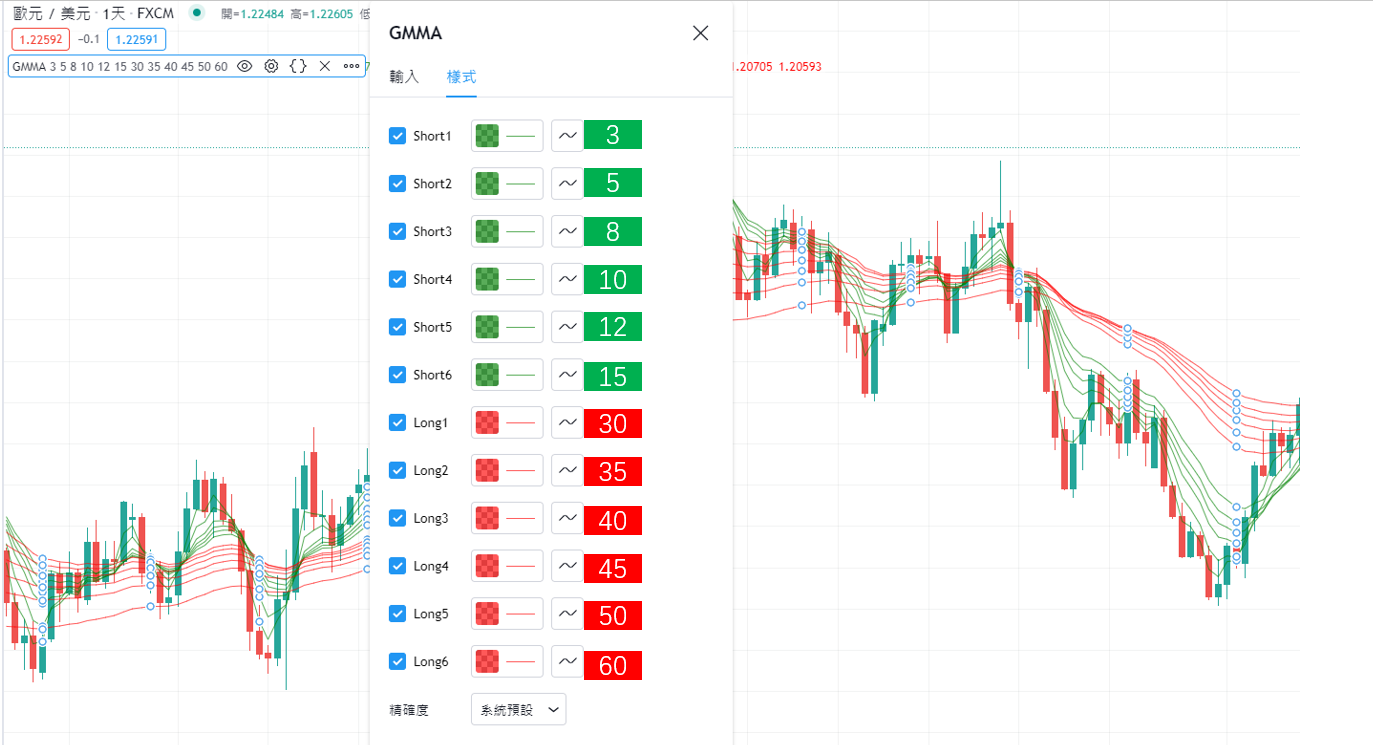 TradingView顯示GMMA圖表