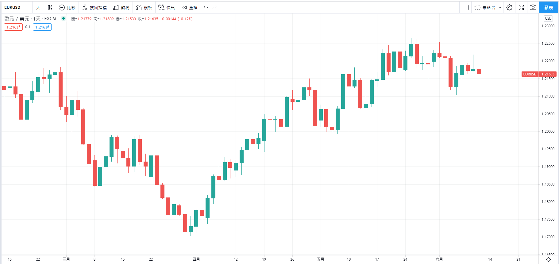 TradingView圖表【RSI上加入移動平均線】