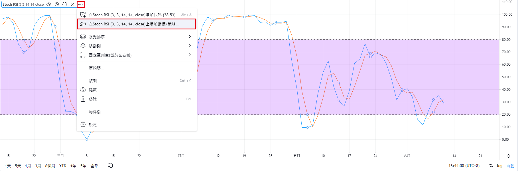 TradingView圖表【RSI上加入移動平均線】
