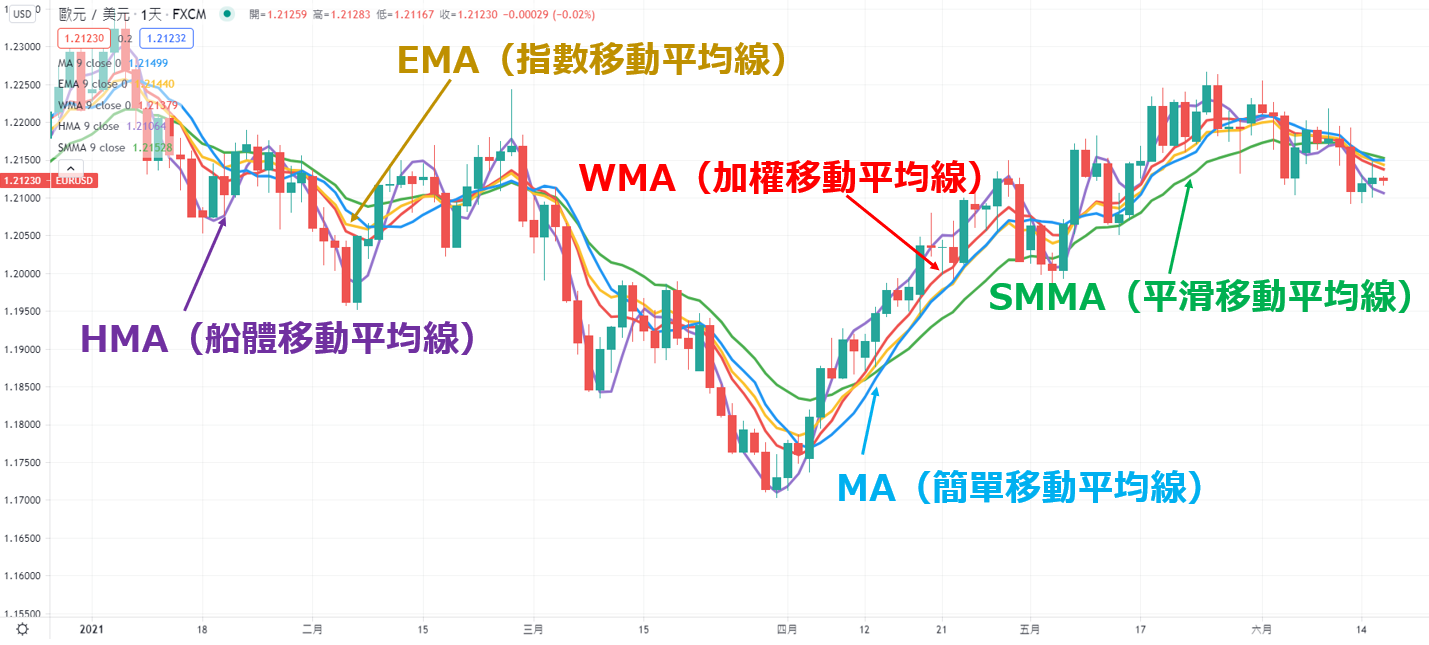 各種移動平均線(MA)