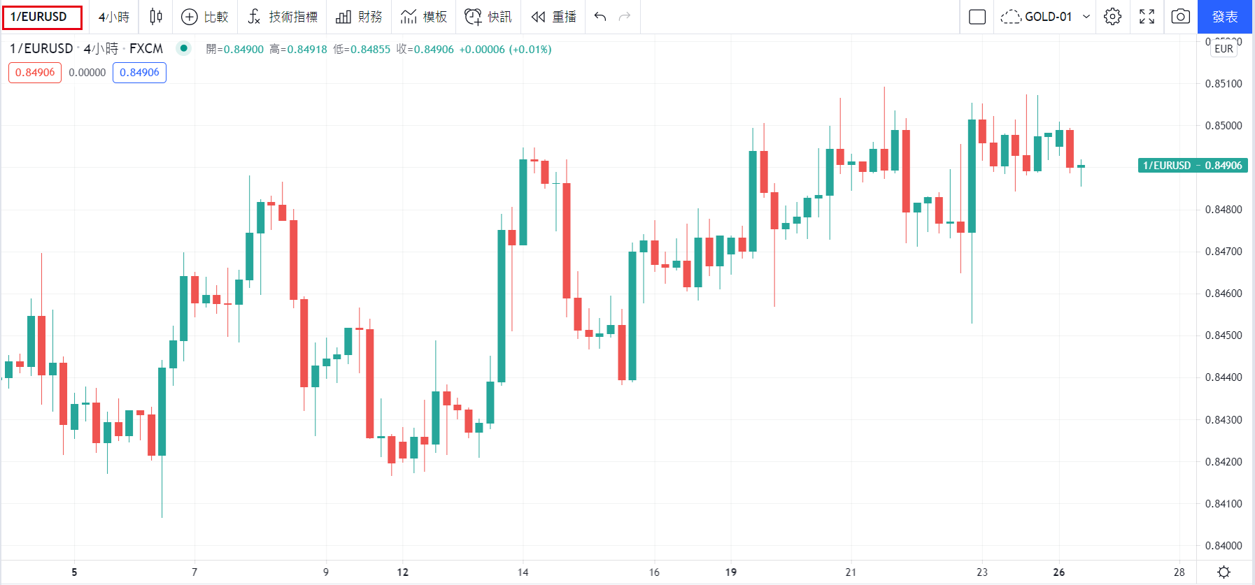 美元/歐元(USD/EUR)圖表