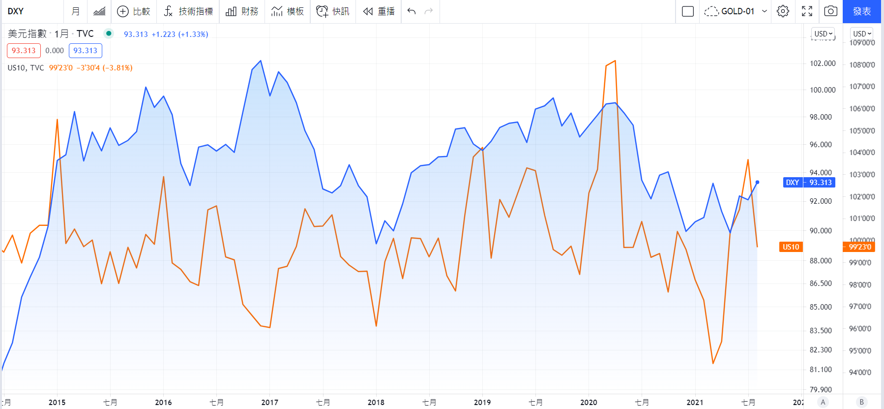TradingView圖表 【藍:美元指數週線走勢圖 橘:10年期美債殖利率走勢圖】