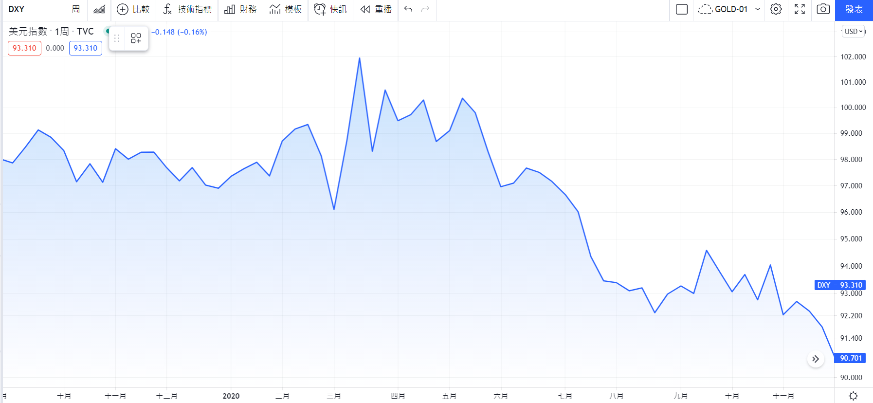 TradingView美元指數(DXY)