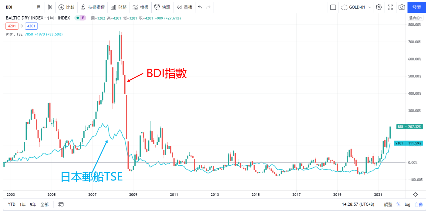 來源:TradingView 【BDI與日本遊船TSE走勢】