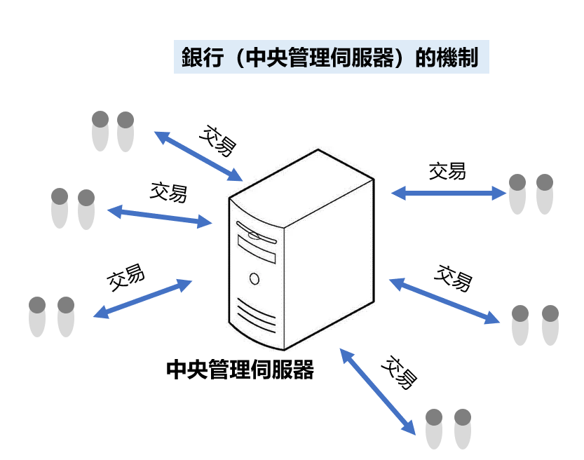 中央伺服器(銀行)機制