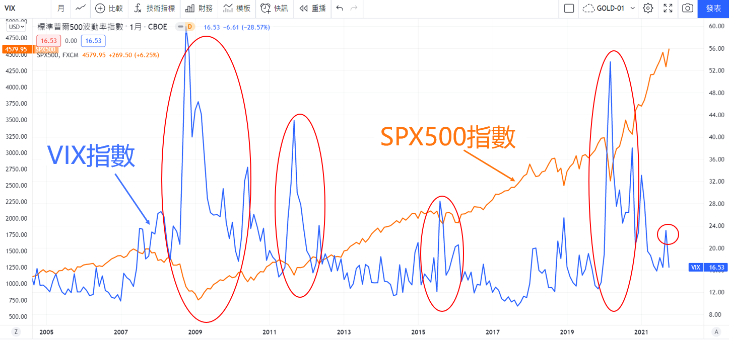TradingView VIX(恐慌指數)的變動