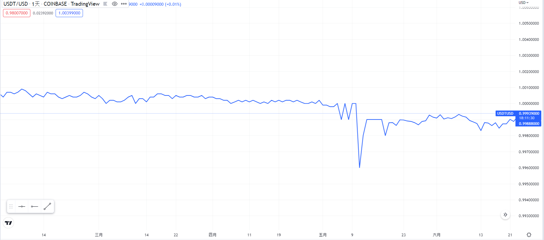 TradingView泰達幣(USDT)走勢圖