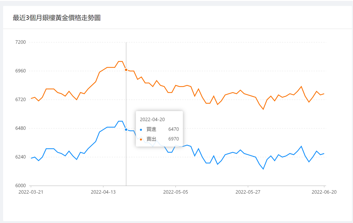 近3個月的銀樓賣出與買進價格走勢