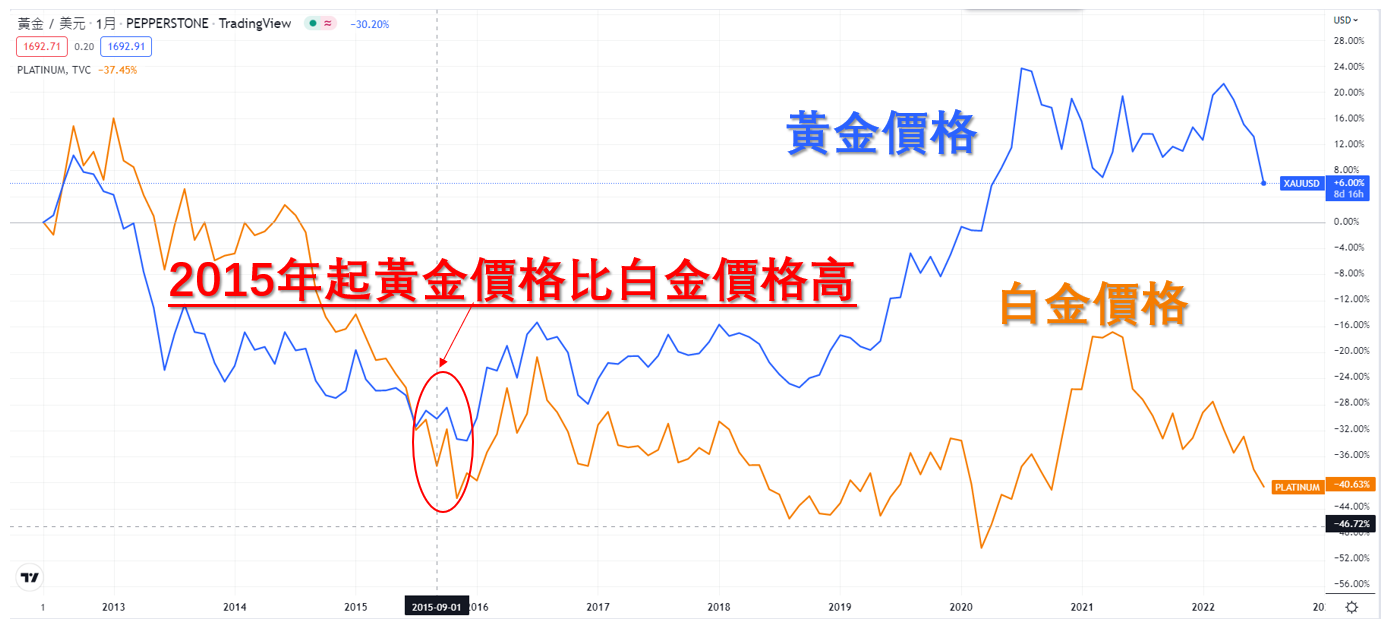 TradingView圖表:白金與黃金的過去價格走