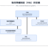 FRS，FRB，FOMC的關係圖