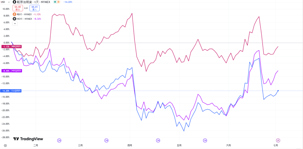 TradingView 裂解價差圖表建立教學(以 3-2-1 為例)
