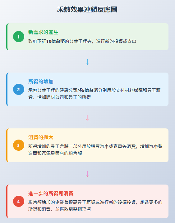 乘數效果是透過經濟活動的相互關聯，一筆支出創造下一個所得和消費的連鎖反應而產生的