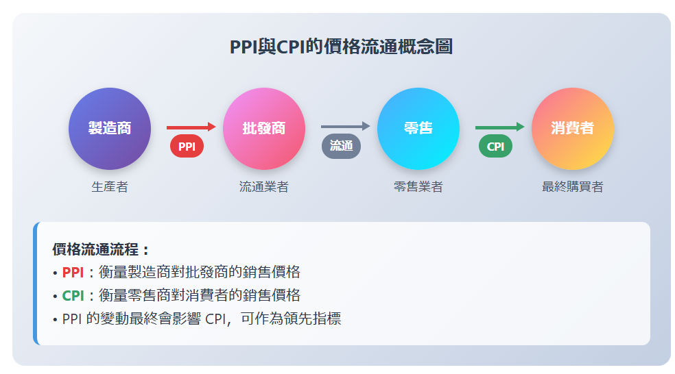 生產者物價指數（Producer Price Index, PPI）是衡量生產者銷售產品、原物料及中間財價格變動的重要經濟指標。