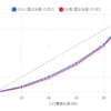 羅倫茲曲線（Lorenz Curve）是將家庭按照所得由低到高的順序排列，橫軸為家庭的累積比例，縱軸為所得的累積比例，用來將家庭間的所得分布以圖表方式呈現。