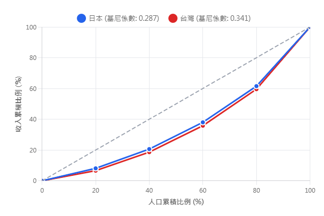 羅倫茲曲線（Lorenz Curve）是將家庭按照所得由低到高的順序排列，橫軸為家庭的累積比例，縱軸為所得的累積比例，用來將家庭間的所得分布以圖表方式呈現。