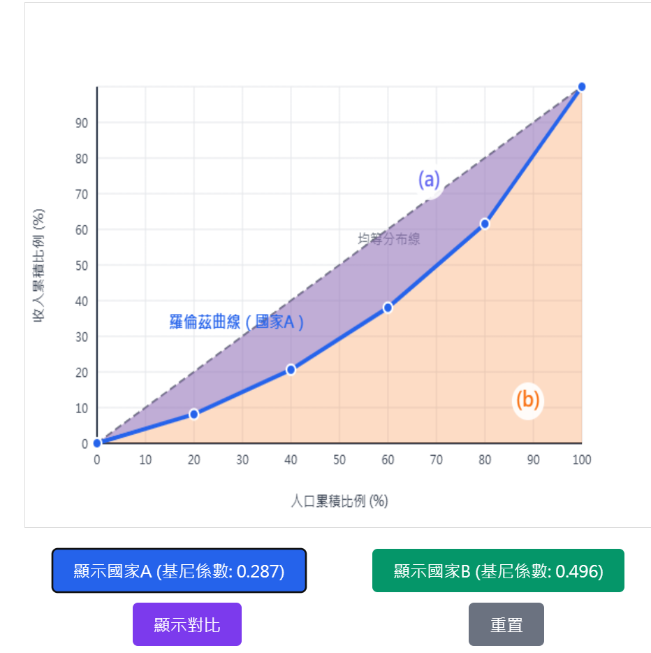 吉尼係數（Gini Coefficient）是一個用來衡量國家整體收入或資產在各家庭間分配是否平等的重要指標。這個概念由義大利統計學家康拉德·吉尼（Corrado Gini）於1936年提出，因此以他的姓氏命名為「吉尼係數」。